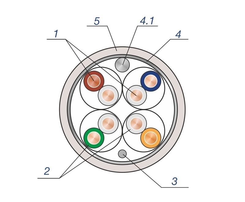 Купить SkyNet Premium FTP Indoor 4x2x0,51 Cat.5e 305м