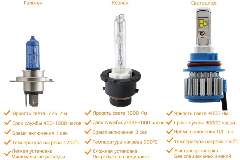 Комплект автомобильных светодиодных ламп CARCAM 9007 40 Вт/2шт - преимущества светодиодов