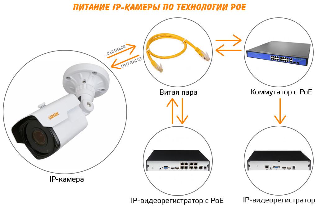 Система PoE