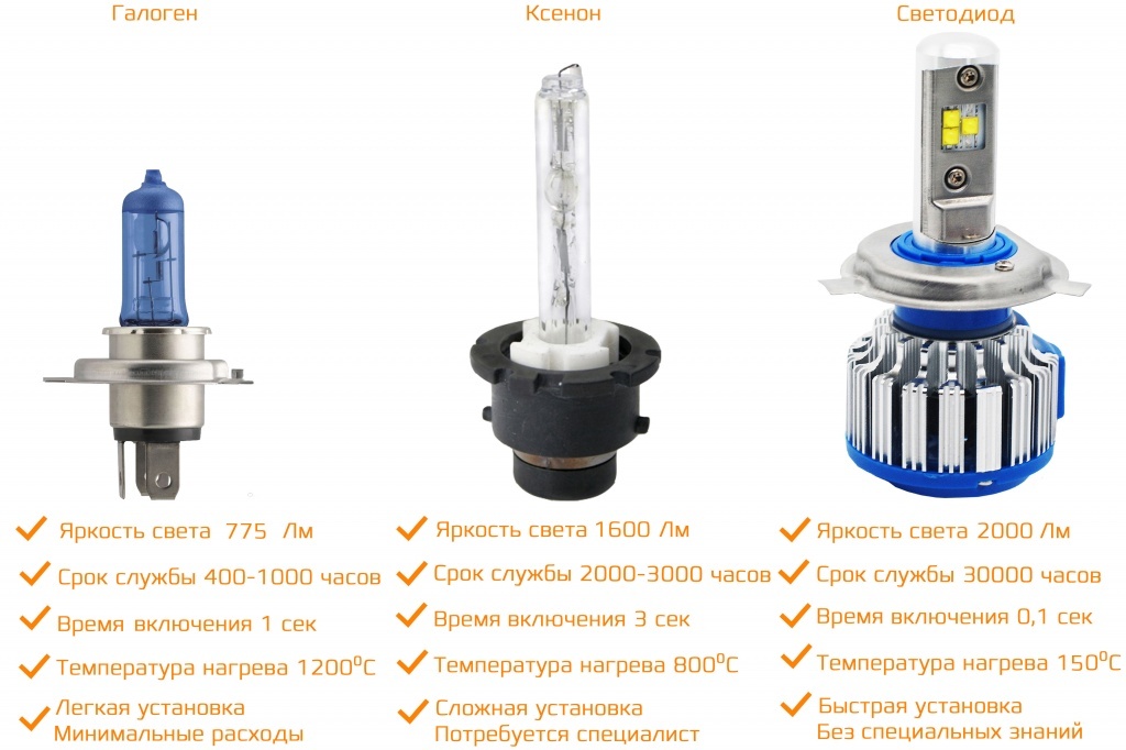 Комплект автомобильных светодиодных ламп CARCAM Н4 40 Вт/2шт - преимущества галогенов
