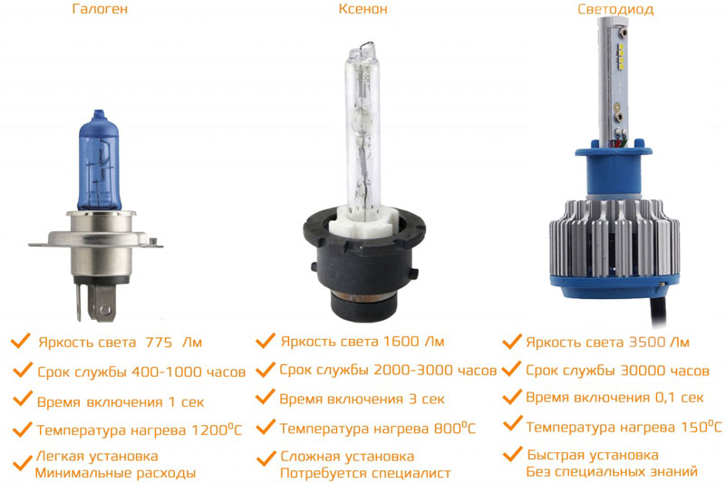 Комплект автомобильных светодиодных ламп CARCAM H1 35 Вт/2шт - преимущества светодиодов