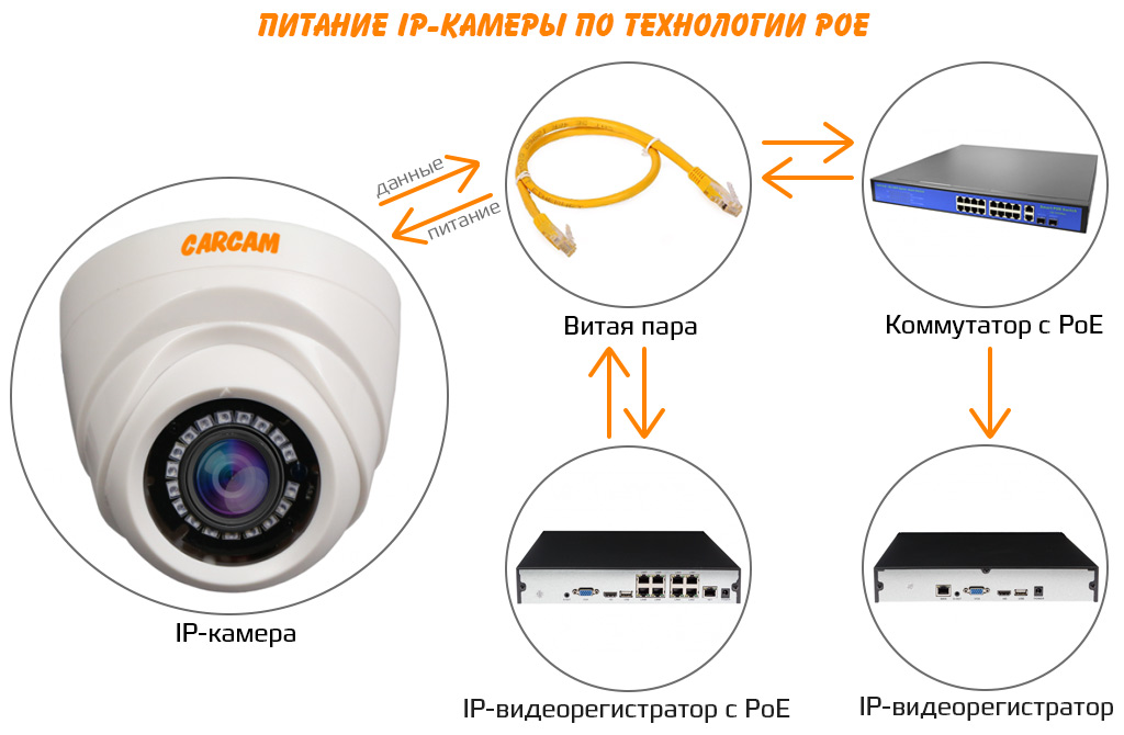 Функция PoE