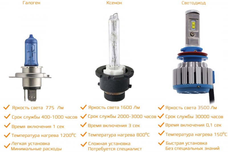 Комплект автомобильных светодиодных ламп CARCAM H11 35 Вт/2шт - преимущества светодиодов