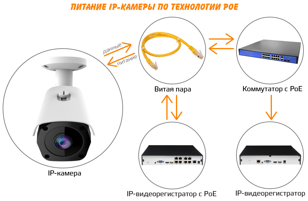 CARCAM CAM-2897PSD - Функция POE
