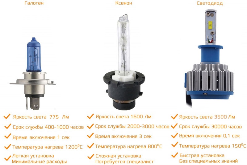 Комплект автомобильных светодиодных ламп CARCAM H3 35 Вт/2шт - преимущества светодиодов