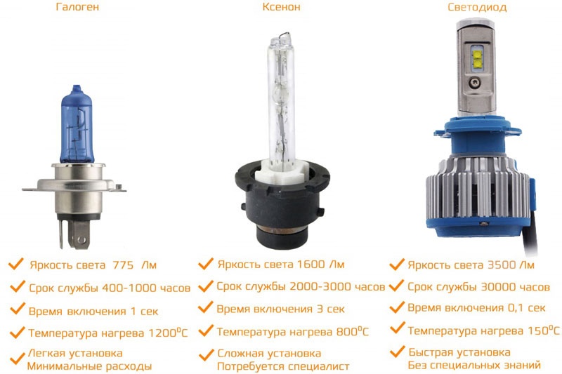 Комплект автомобильных светодиодных ламп CARCAM H7 35 Вт/2шт - преимущества светодиодов