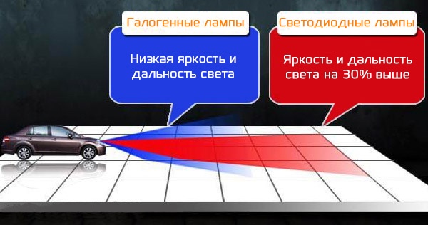 Сравнение светодиодных и галогенных ламп - Светодиоды компании CREE