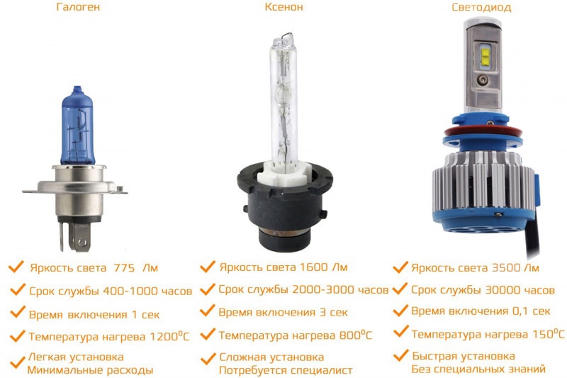 Комплект автомобильных светодиодных ламп CARCAM H8 35 Вт/2шт - преимущества светодиодов
