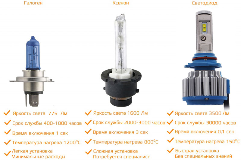 Комплект автомобильных светодиодных ламп CARCAM 9005(НВ3) 35 Вт/2шт - преимущества светодиодов