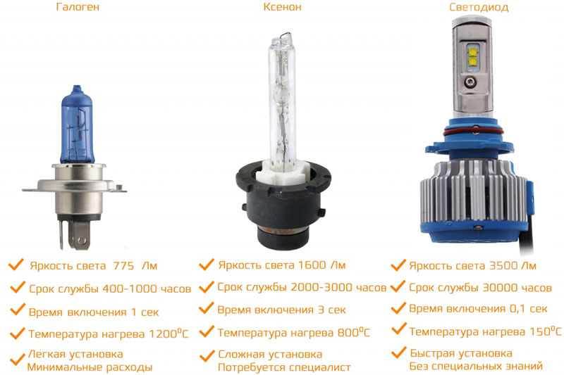 Комплект автомобильных светодиодных ламп CARCAM H9 35 Вт/2шт - преимущества светодиодов